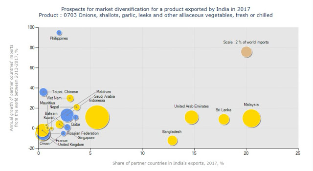 Onion exported by India in 2017
